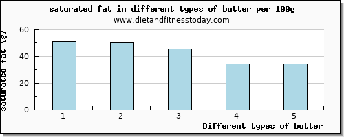 butter saturated fat per 100g